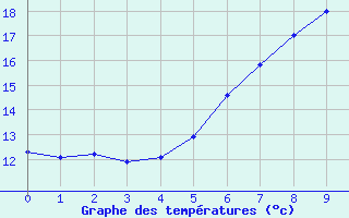 Courbe de tempratures pour Szombathely