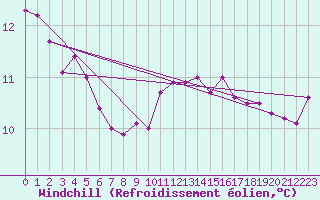 Courbe du refroidissement olien pour Hd-Bazouges (35)