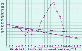 Courbe du refroidissement olien pour Troyes (10)
