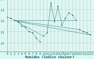 Courbe de l'humidex pour Ile Rousse (2B)