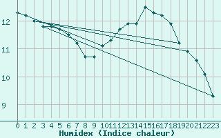 Courbe de l'humidex pour Toussus-le-Noble (78)