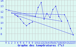 Courbe de tempratures pour Corsept (44)