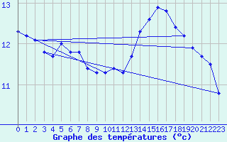 Courbe de tempratures pour Montroy (17)