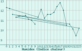 Courbe de l'humidex pour Poitiers (86)