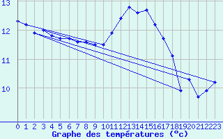 Courbe de tempratures pour Lannion (22)