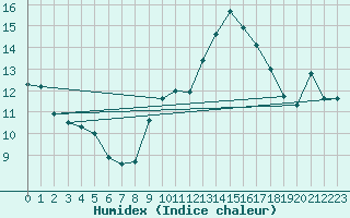 Courbe de l'humidex pour Morn de la Frontera