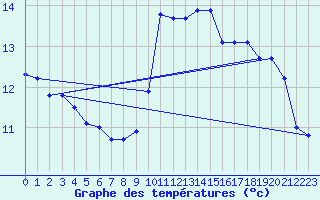 Courbe de tempratures pour Gruissan (11)