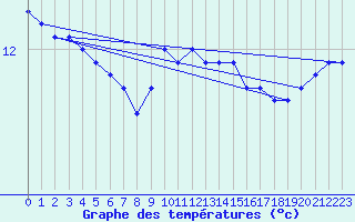 Courbe de tempratures pour Crosby