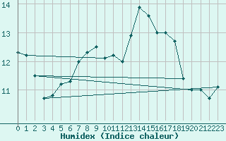 Courbe de l'humidex pour Boulmer