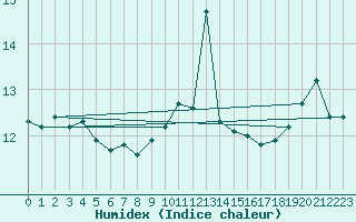 Courbe de l'humidex pour la bouée 62130