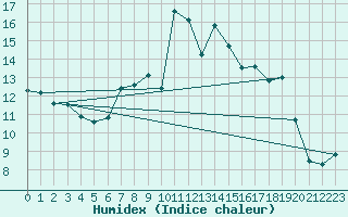 Courbe de l'humidex pour Manston (UK)