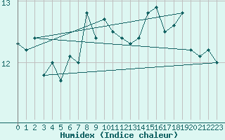 Courbe de l'humidex pour Skrova Fyr