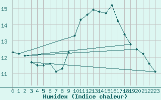 Courbe de l'humidex pour Gurande (44)