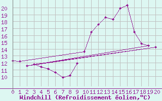 Courbe du refroidissement olien pour Woluwe-Saint-Pierre (Be)