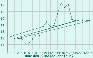 Courbe de l'humidex pour Voiron (38)