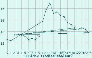 Courbe de l'humidex pour Ouessant (29)