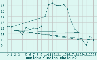 Courbe de l'humidex pour Zumarraga-Urzabaleta
