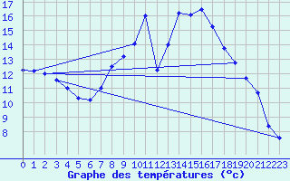Courbe de tempratures pour Daroca