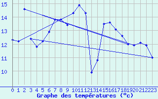 Courbe de tempratures pour Grosser Arber