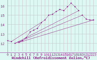 Courbe du refroidissement olien pour Saint-Philbert-de-Grand-Lieu (44)