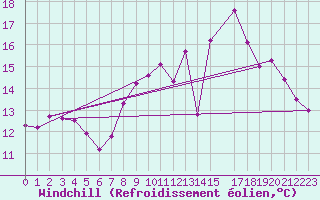 Courbe du refroidissement olien pour Abbeville (80)