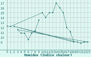 Courbe de l'humidex pour Bejaia