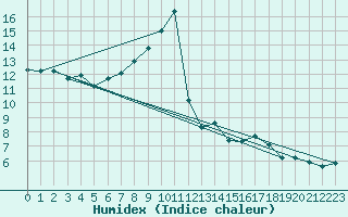 Courbe de l'humidex pour Villarrodrigo