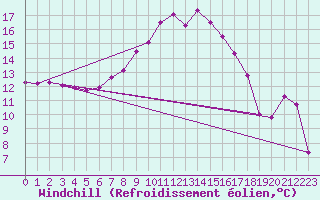 Courbe du refroidissement olien pour Klagenfurt