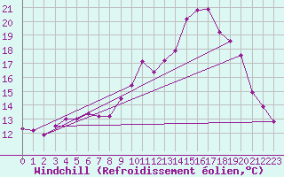 Courbe du refroidissement olien pour Guret Saint-Laurent (23)