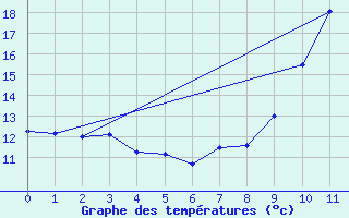 Courbe de tempratures pour Beaulieu-sur-Layon (49)