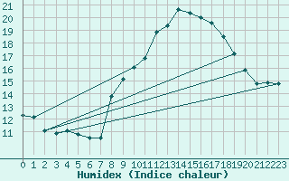 Courbe de l'humidex pour Grimentz (Sw)