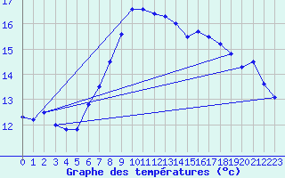 Courbe de tempratures pour Gniben