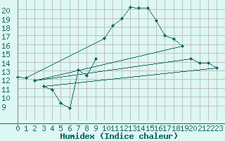 Courbe de l'humidex pour Talarn