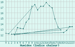 Courbe de l'humidex pour Bregenz