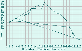 Courbe de l'humidex pour Taivalkoski Paloasema