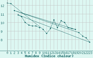 Courbe de l'humidex pour Brive-Laroche (19)