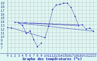 Courbe de tempratures pour Muret (31)