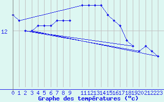 Courbe de tempratures pour le bateau MERFR17