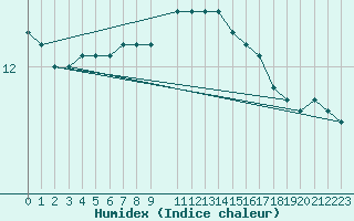 Courbe de l'humidex pour le bateau MERFR17