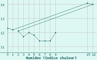 Courbe de l'humidex pour Aytr-Plage (17)