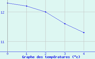 Courbe de tempratures pour Comprovasco