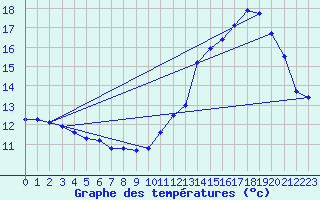 Courbe de tempratures pour Grardmer (88)