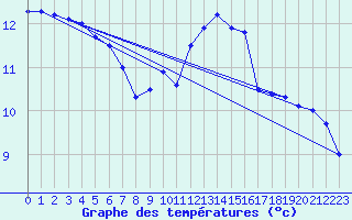 Courbe de tempratures pour Cap Corse (2B)