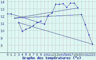 Courbe de tempratures pour Renwez (08)