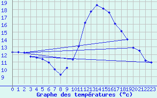 Courbe de tempratures pour Agde (34)