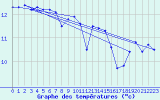 Courbe de tempratures pour Cap Gris-Nez (62)