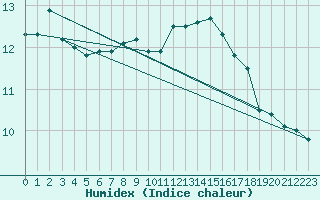 Courbe de l'humidex pour Kocelovice