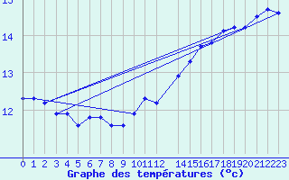 Courbe de tempratures pour la bouée 6200094