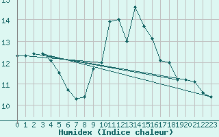 Courbe de l'humidex pour Haukelisaeter Broyt