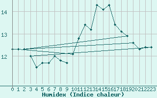 Courbe de l'humidex pour Ile du Levant (83)